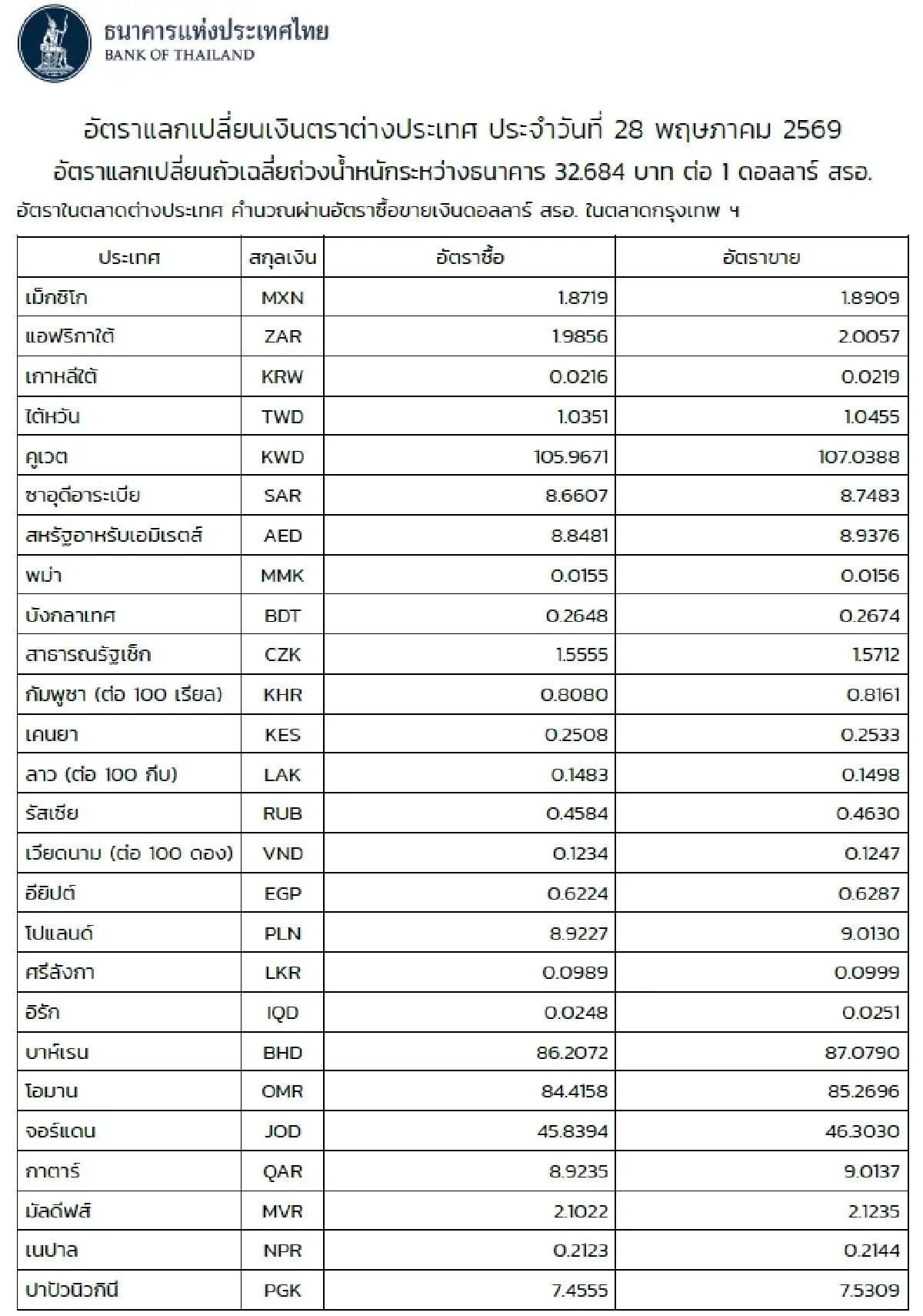 (ธปท.) อัตราแลกเปลี่ยนเงินตราต่างประเทศ ประจำวันที่ 28 พฤษภาคม 2569