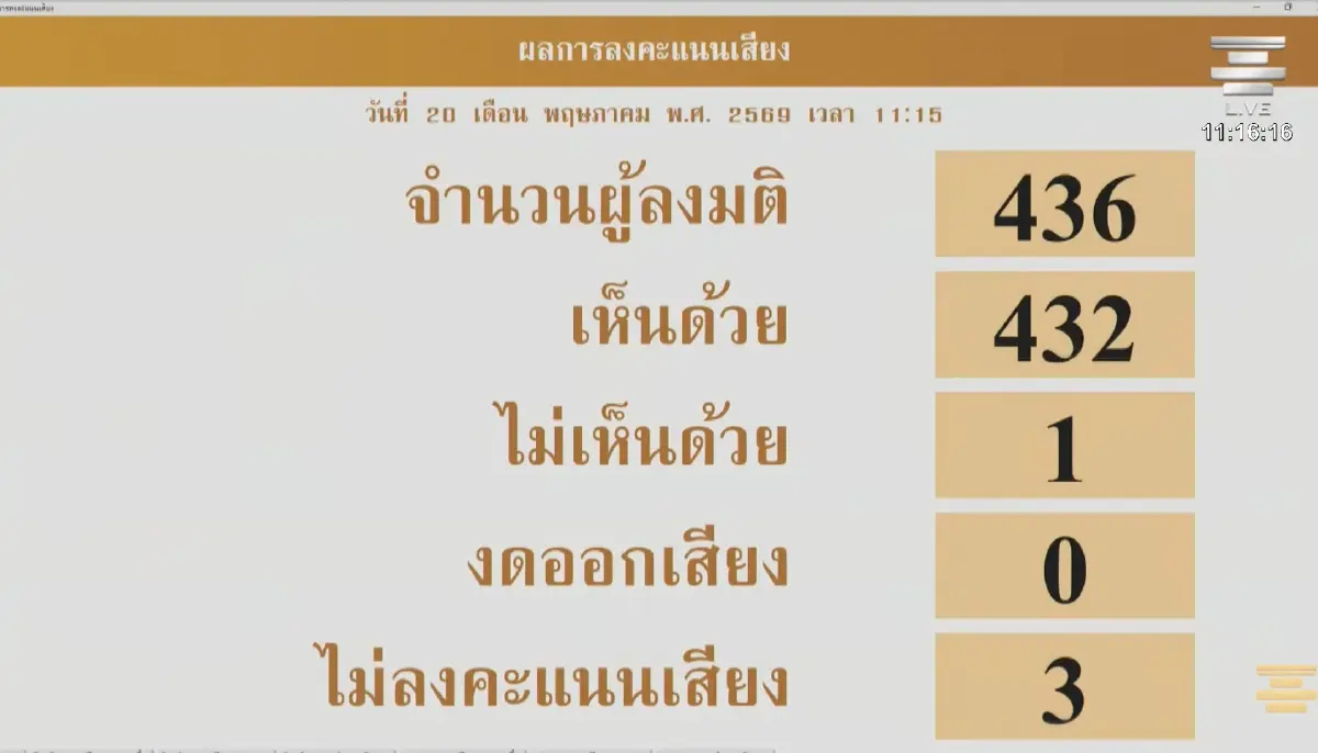 'พริษฐ์' สงสัย  'อนุทิน' ไม่ใส่ใจงานสภาฯ หลังพบขู่ฟ้องปมสินบน