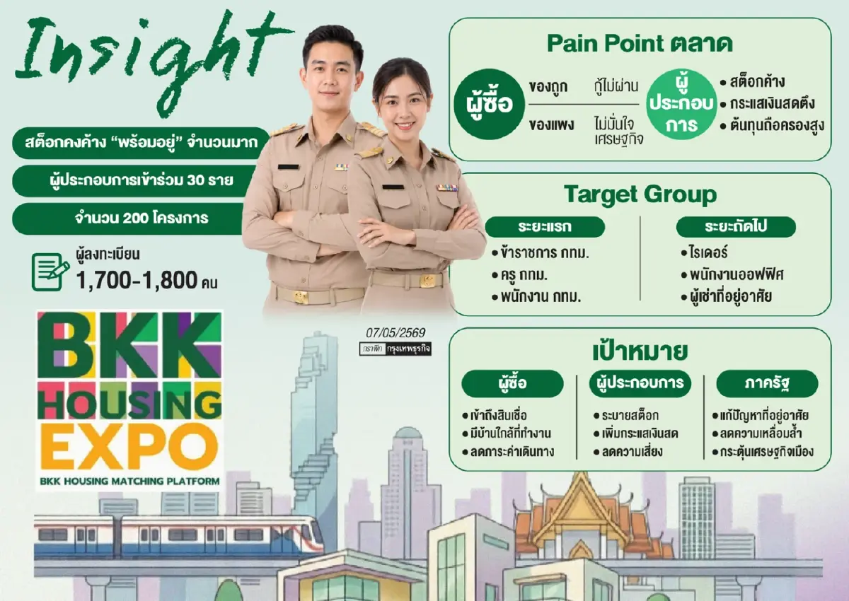 อสังหาฯ200โครงการ แห่ชิงดีมานด์ข้าราชการกทม.ปลดล็อกกำลังซื้อ-สต็อกคงค้าง