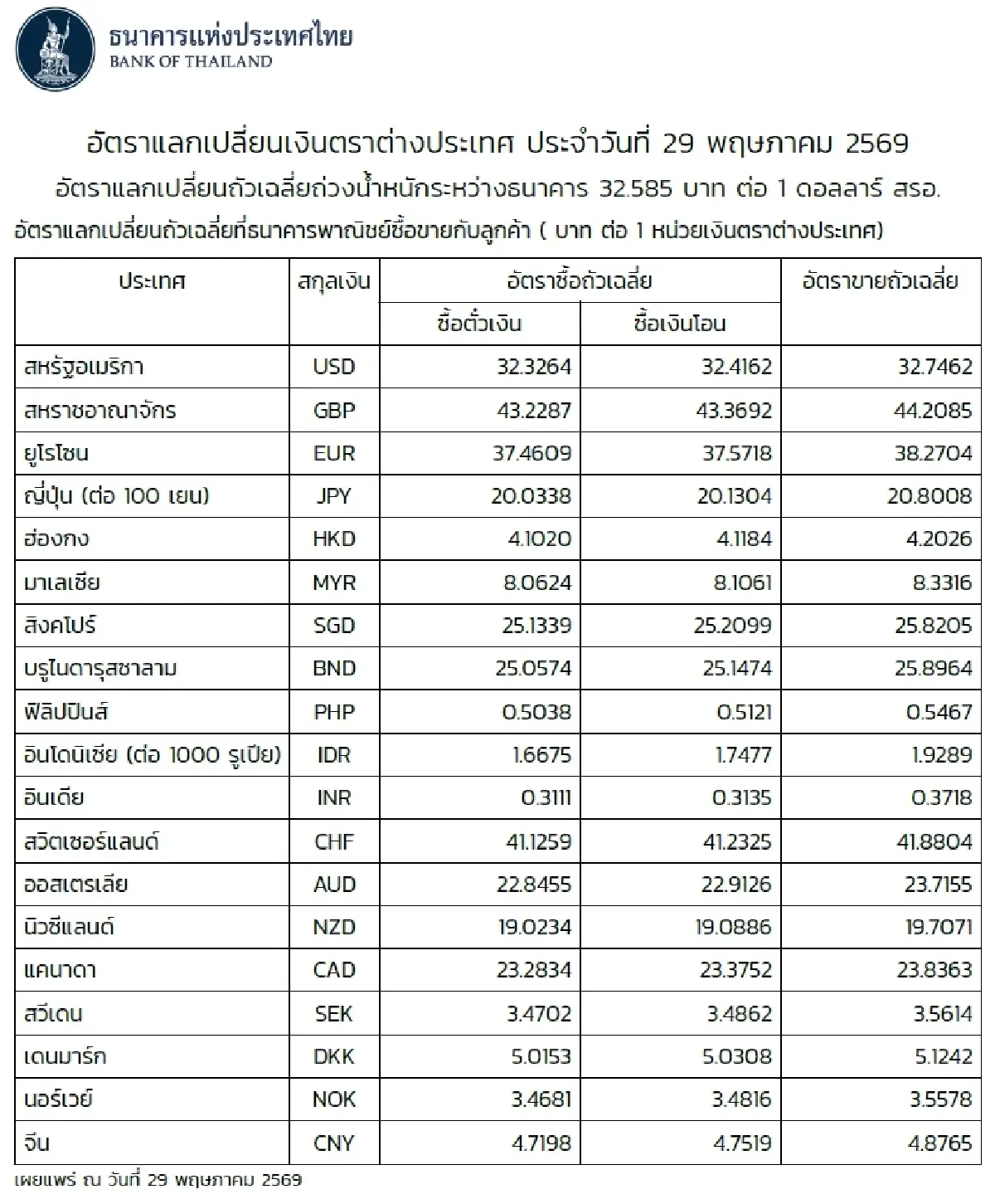 (ธปท.) อัตราแลกเปลี่ยนเงินตราต่างประเทศ ประจำวันที่ 29 พฤษภาคม 2569