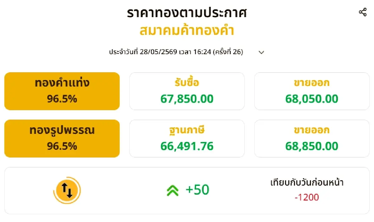 ราคาทองวันนี้ (28 พ.ค.69) ปิดตลาด 1,200 บาท หลังสมาคมปรับถี่ 26 ครั้ง
