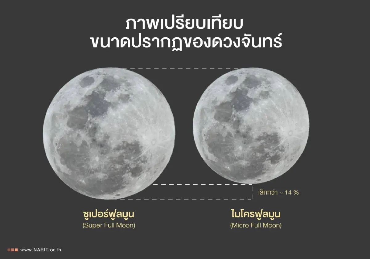‘ไมโครบลูมูน’ ดวงจันทร์เต็มดวงไกลโลกที่สุดในรอบปี คืนวิสาขบูชา