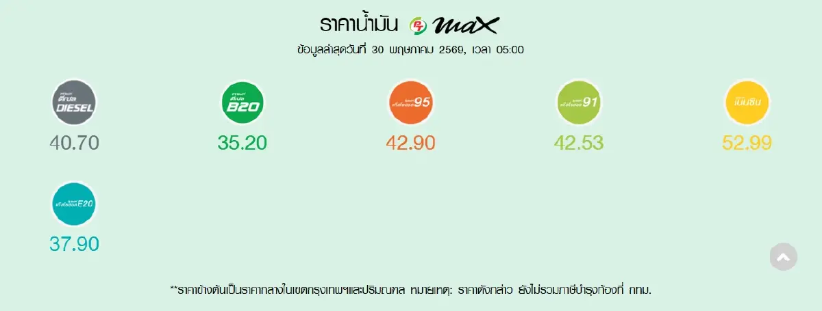 น้ำมันลดอีกแล้ว ราคาน้ำมันวันนี้ 30 พ.ค.69 ดูปั๊มใหญ่ ดีเซล เบนซิน