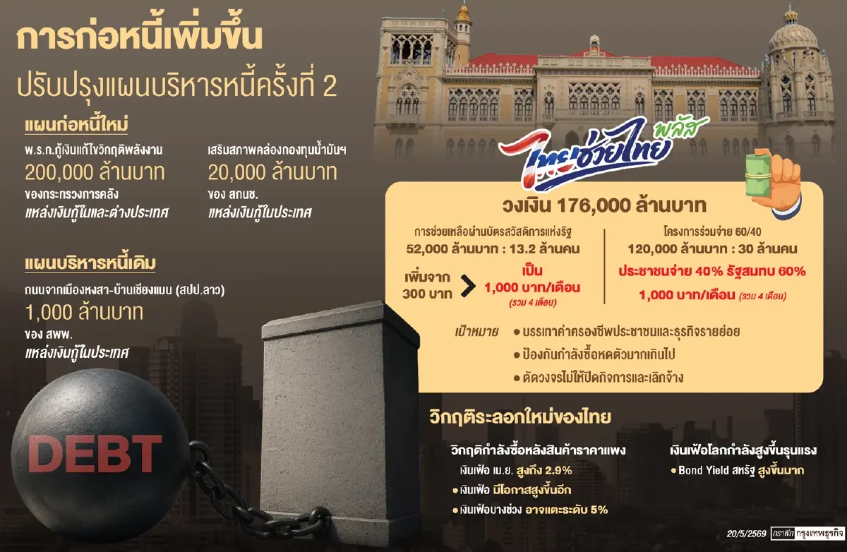 ครม.อัด ‘ไทยช่วยไทยพลัส’ 1.75 แสนล้าน - ปรับแผนบริหารหนี้ฯ  สกัดวิกฤตของแพง ลาม ‘เงินเฟ้อ-เลิกจ้าง‘