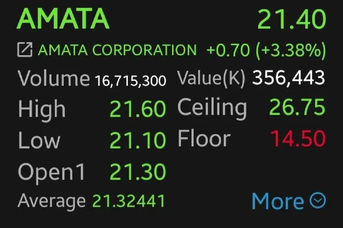 3 หุ้นนิคมฯ บวก AMATA พุ่งนำ 3.38% หลังผลงาน Q1/69 ดีกว่าคาด