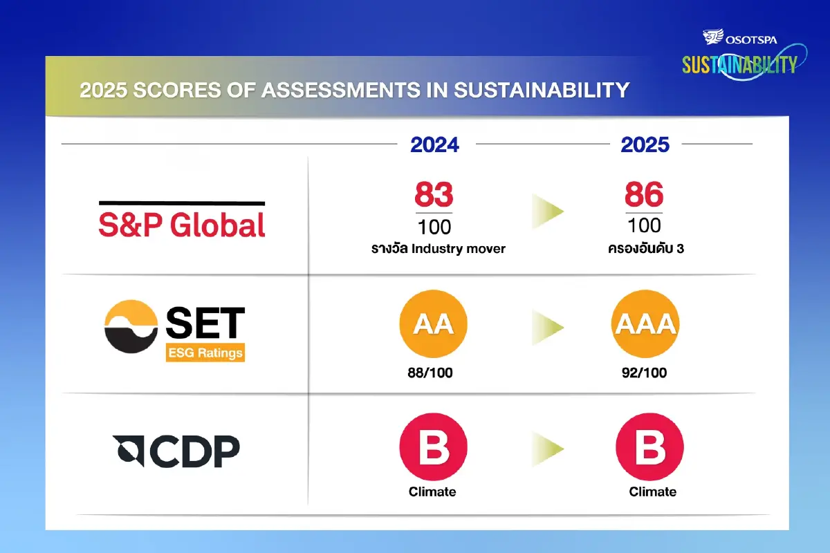 โอสถสภา คว้าอันดับ 3 ของโลกด้านความยั่งยืน ชู Smart Factory ขับเคลื่อน ESG
