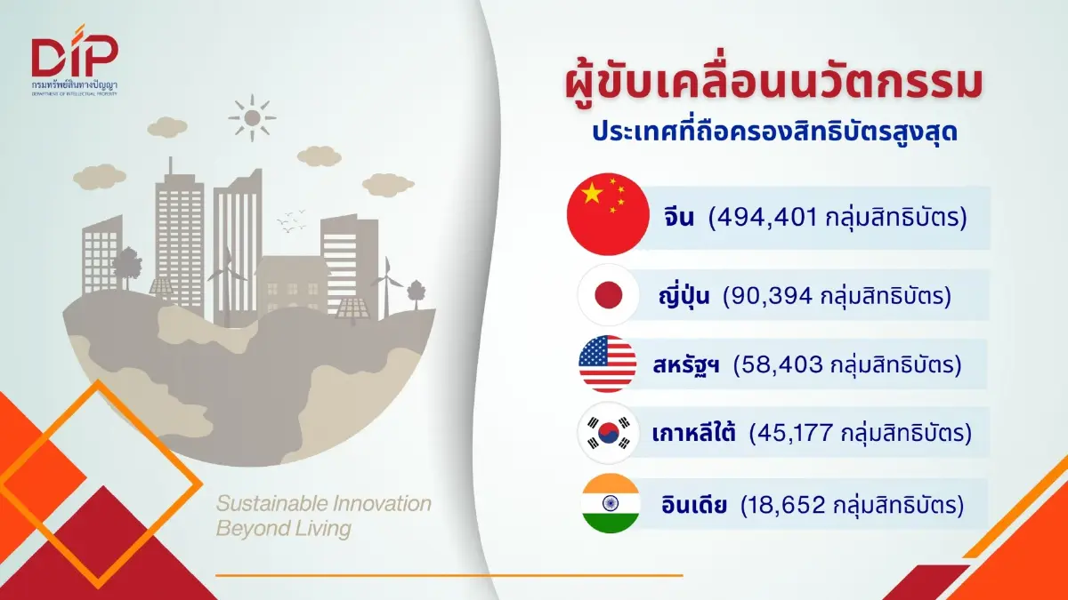 พาณิชย์ เผยเทรนด์สิทธิบัตรเทคโนโลยีพุ่ง เผย จีนจดสิทธิบัตรสูงสุดในโลก