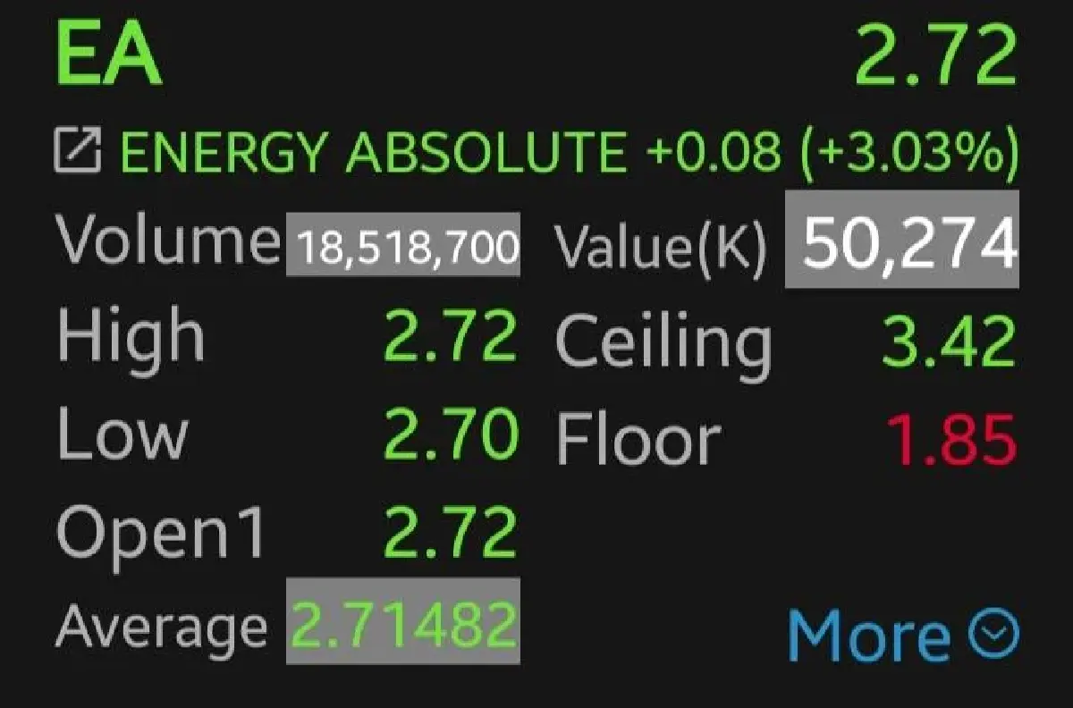 หุ้น EA บวก 3.03% พลิกกำไร Q1/69 แตะ 362 ล้านบาท  ธุรกิจ EV โตแรง 62.6%