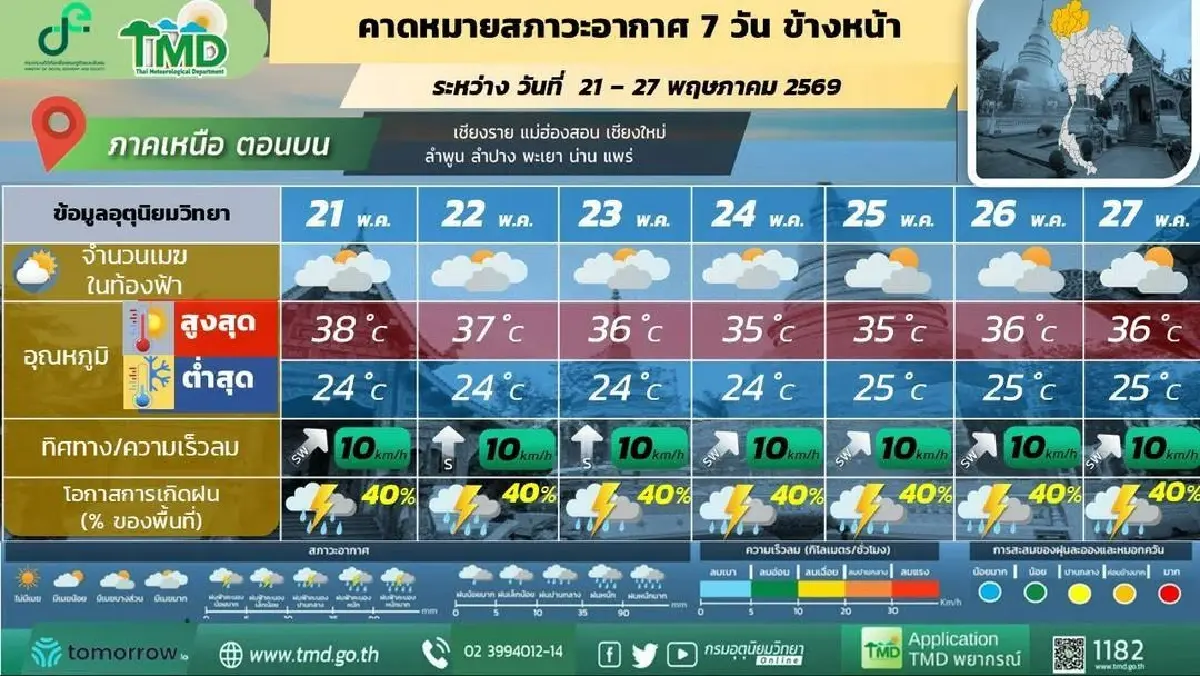 กรมอุตุ ประกาศ สัปดาห์หน้า มรสุมอ่อนกำลัง ไทยฝนลดลง ตกหนักบางพื้นที่