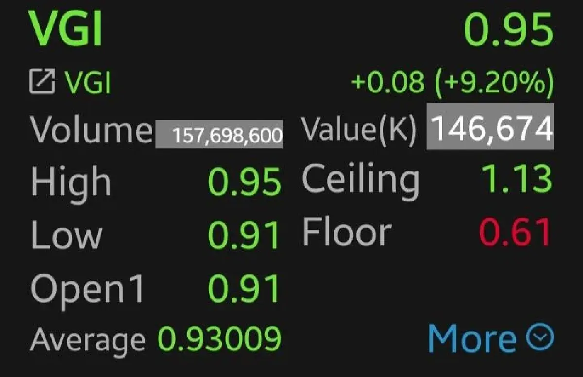 หุ้น VGI บวกกว่า 9.20% โบรกชี้ราคาหุ้นต่ำกว่าเงินสด จำกัดความเสี่ยงขาลง