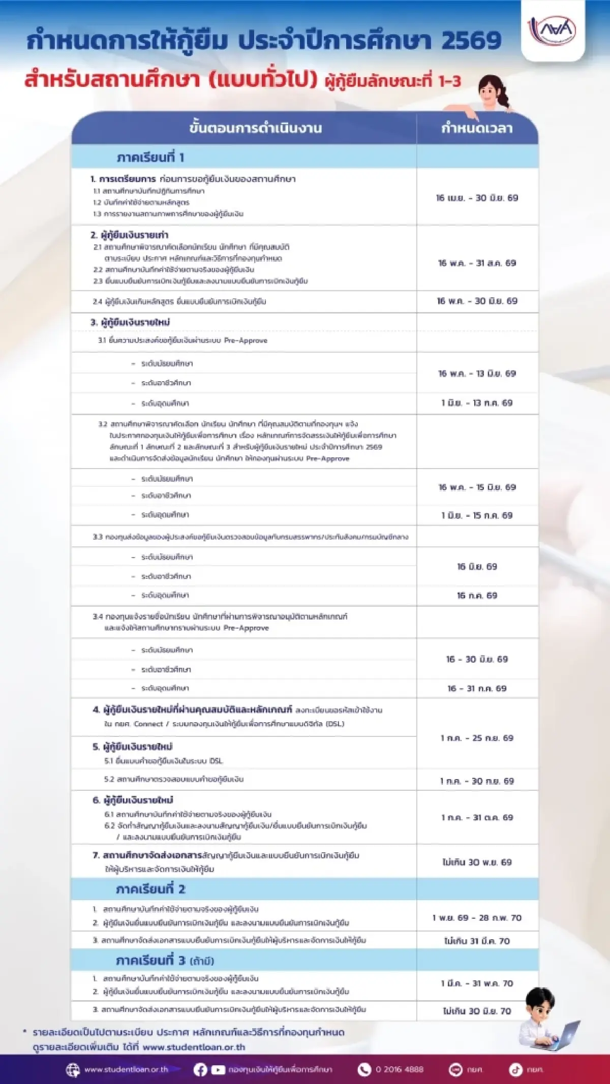 เริ่มเข้าระบบ Pre-Approve ลงกู้ยืมเงิน กยศ. รายใหม่ ปีการศึกษา 2569