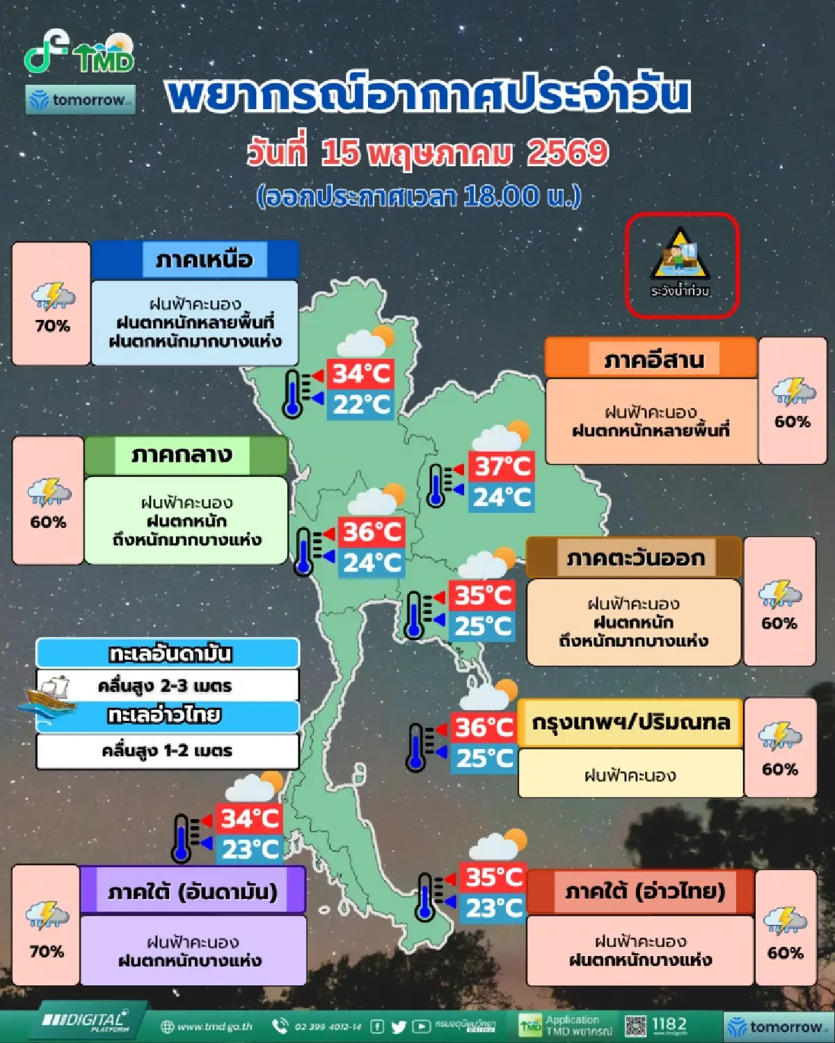กรมอุตุฯ เตือน ฉ.6 ไทยฝนตกหนัก เสี่ยงน้ำท่วมฉับพลัน ทะเลคลื่นแรงถึง 18 พ.ค.
