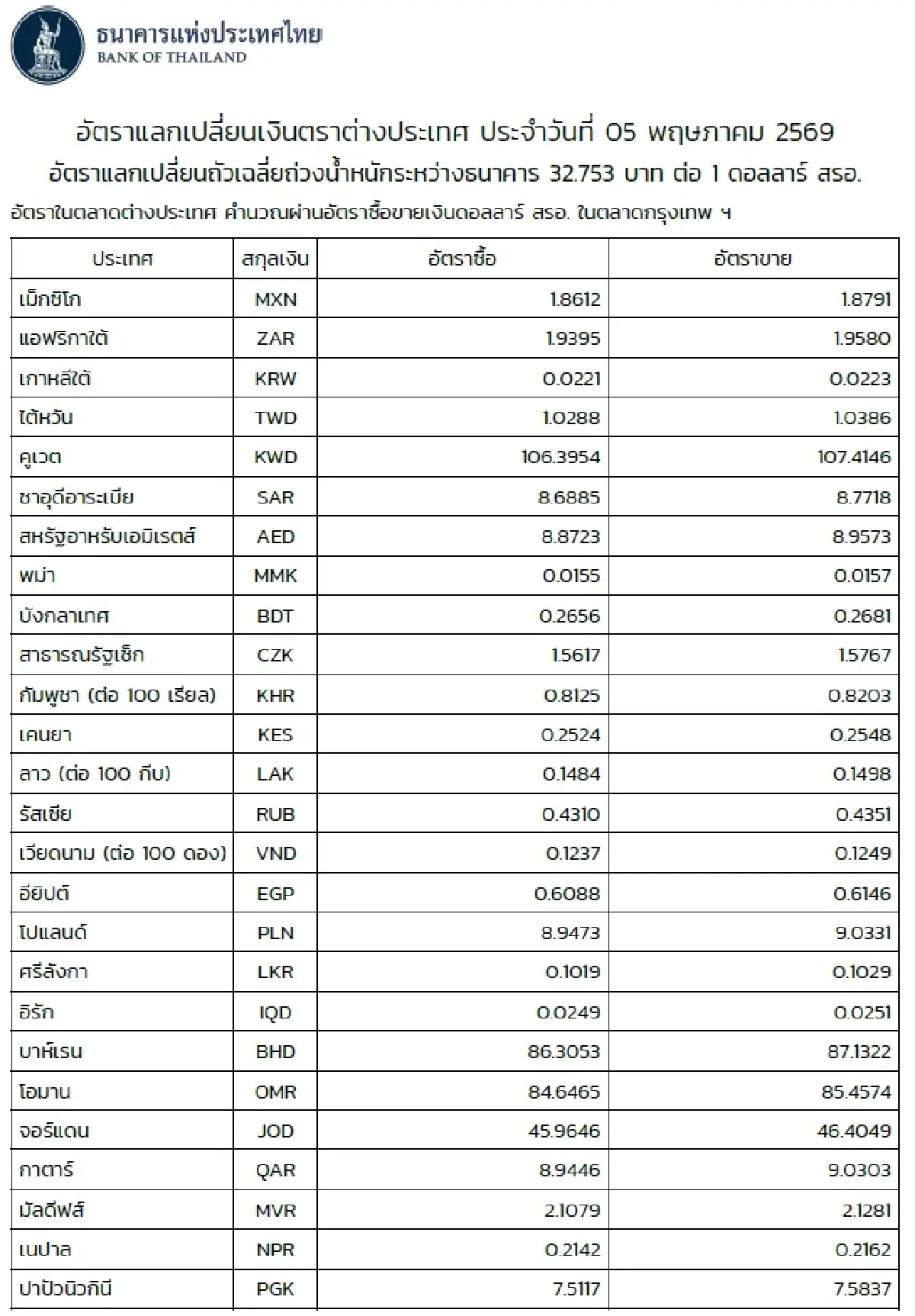 (ธปท.) อัตราแลกเปลี่ยนเงินตราต่างประเทศ ประจำวันที่ 5 พฤษภาคม 2569