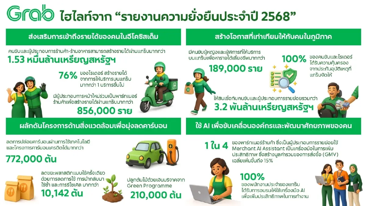 รายงาน ESG แกร็บ 2568 สะท้อนเศรษฐกิจดิจิทัลโตแรง สร้างงาน-ลดขยะ-ลดคาร์บอน