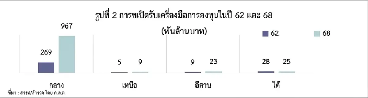 ทำไมเศรษฐกิจภาคกลางมีแรงส่งมากกว่าภาคอื่น
