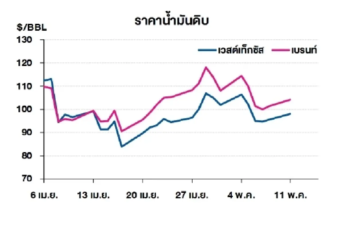 เวสต์เทกซัส 98.07 ดอลลาร์สหรัฐฯ /บาร์เรล เบรนท์ 104.21 ดอลลาร์สหรัฐฯ /บาร์เรล