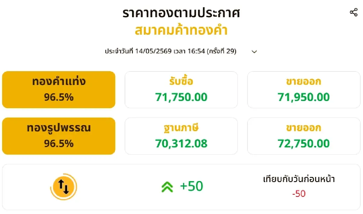 ราคาทองวันนี้ (14 พ.ค. 69) ปรับขึ้น-ลง 29 ครั้ง เช็กราคาปิดตลาดล่าสุด