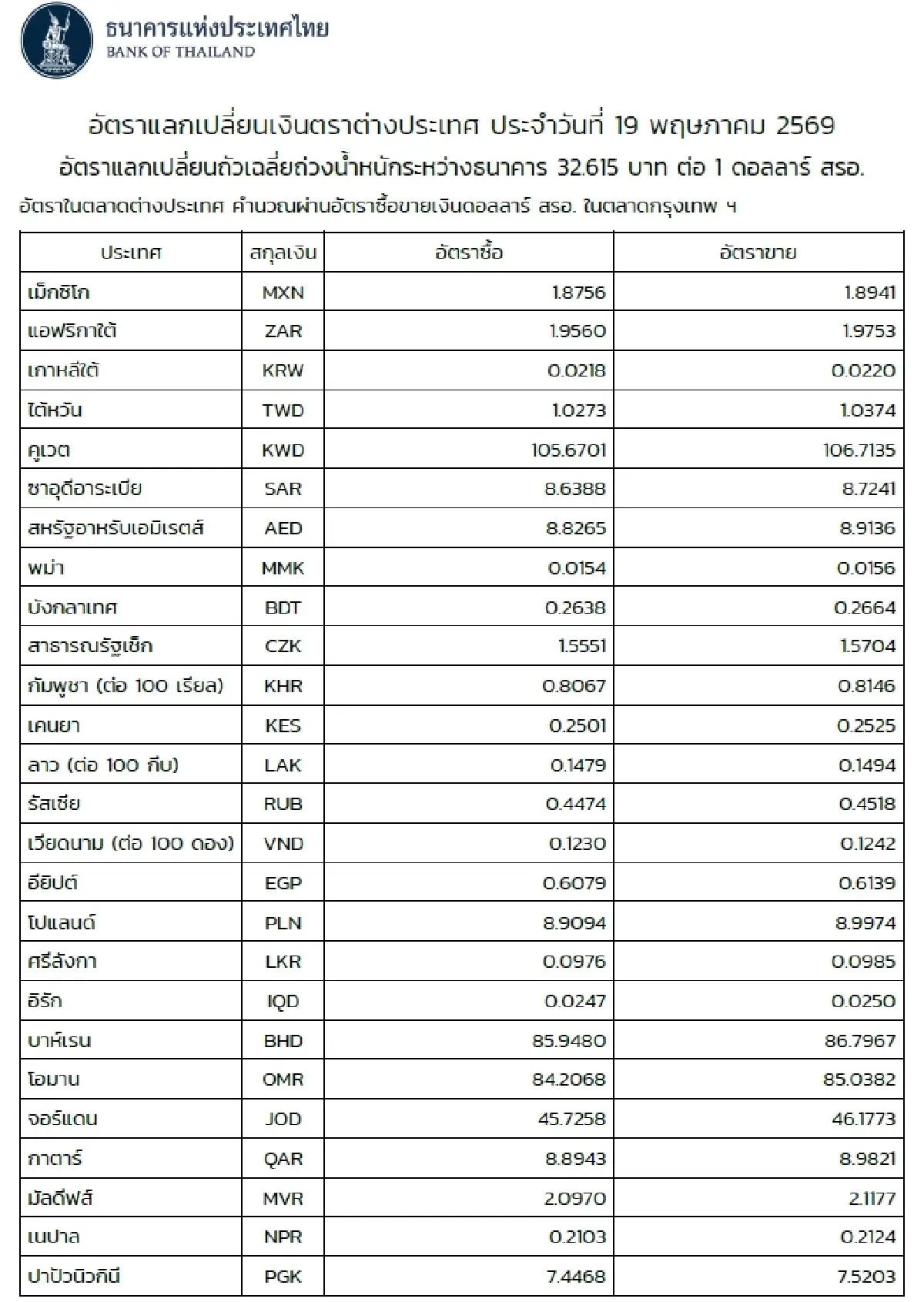 (ธปท.) อัตราแลกเปลี่ยนเงินตราต่างประเทศ ประจำวันที่ 19 พฤษภาคม 2569