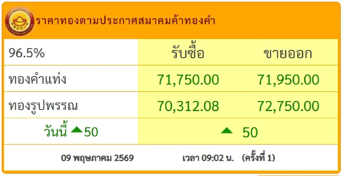 ราคาทองคำวันนี้ 9 พ.ค.69 ทองขึ้น +50  ถึงเวลาตัดสินใจ ซื้อขายทำกำไร
