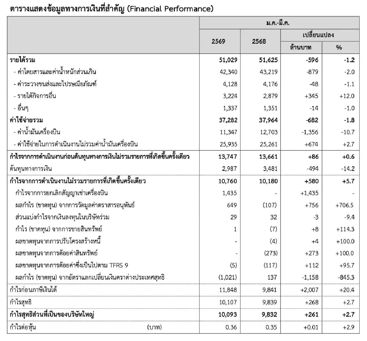 ‘THAI’ โชว์กำไรไตรมาสแรกที่ 10,093 ล้านบาท เพิ่มขึ้น 2.7% หลัง 'ยุโรป' หันบินตรงเลี่ยง 'ตะวันออกกลาง'