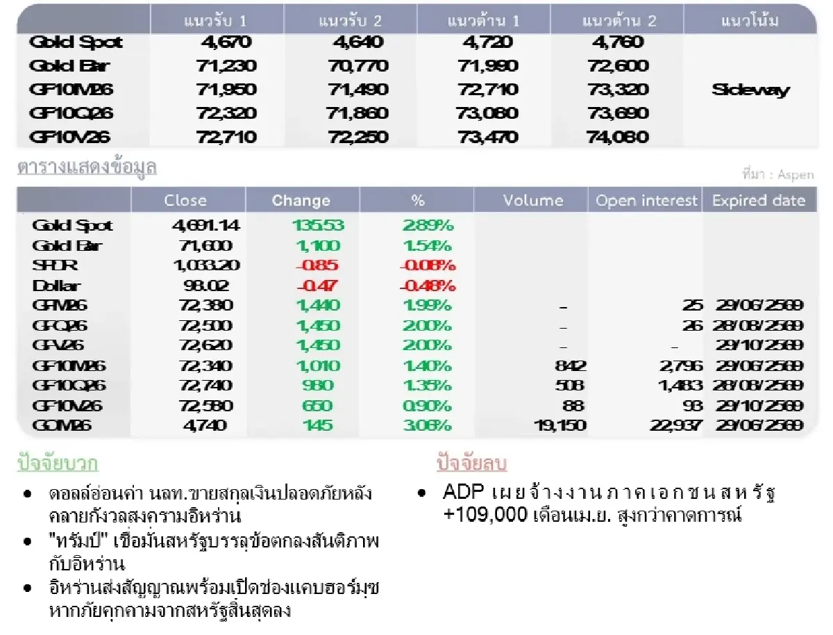 Gold Futures : บล.โกลเบล็ก ราคาทองวันนี้  4,694.27U$/ทรอยเอาน์ซ