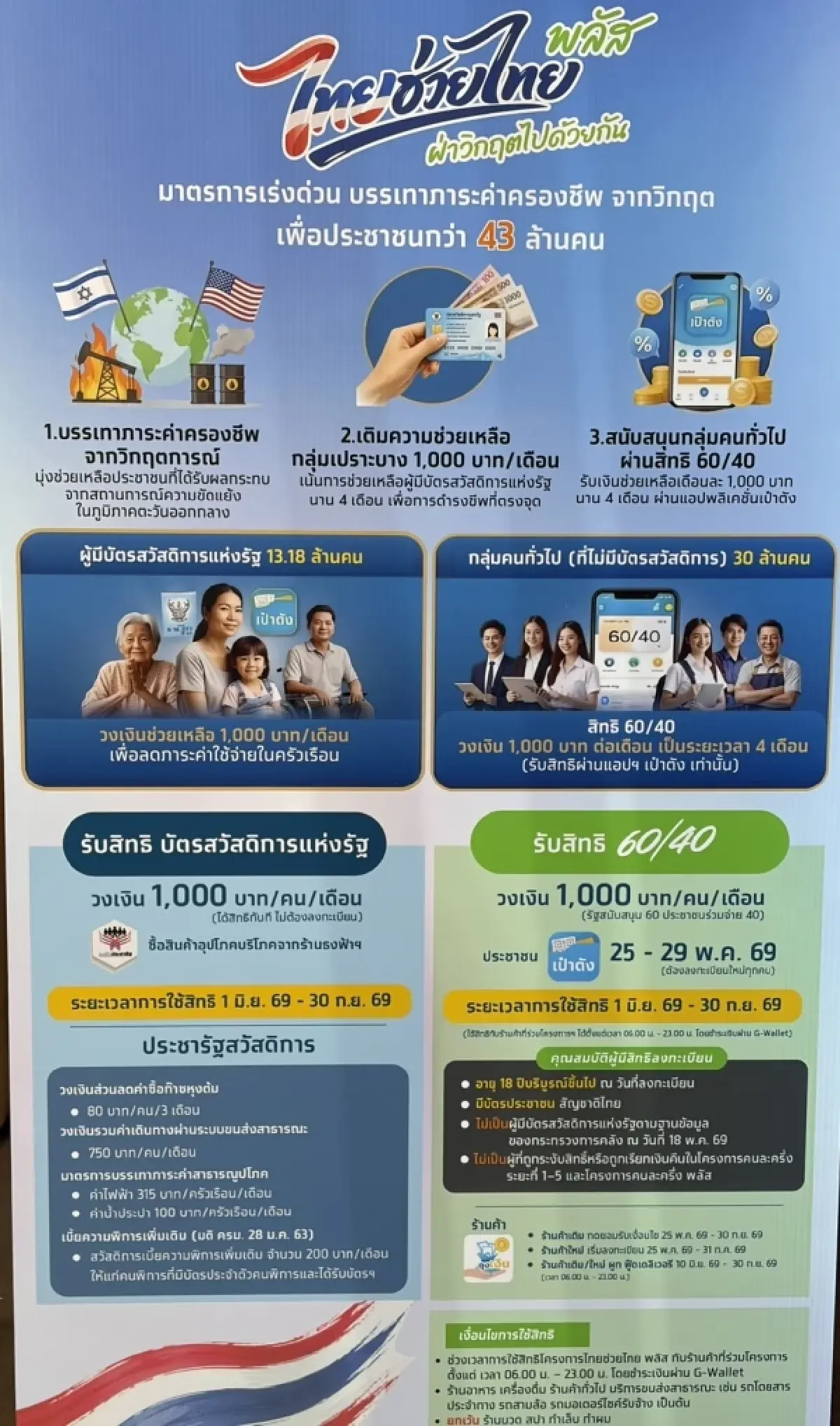 ด่วน! ครม.ไฟเขียว 'ไทยช่วยไทยพลัส' 43 ล้านคน ลงทะเบียนรับสิทธิ์ 25-29 พ.ค.