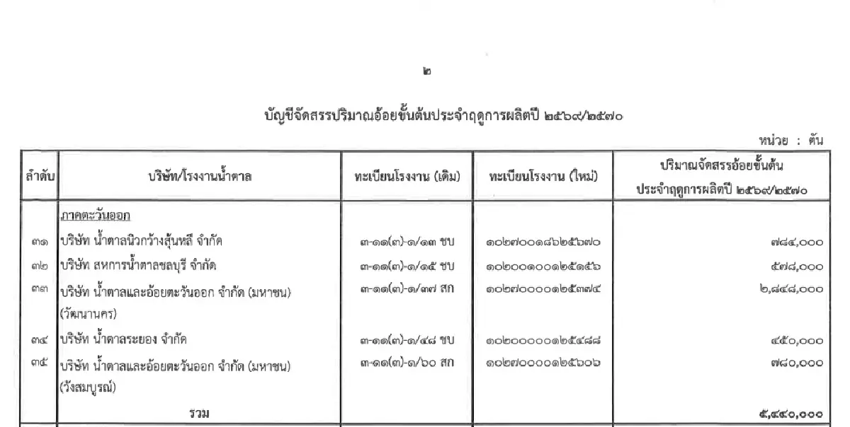 ประกาศคณะกรรมการอ้อย การจัดสรรปริมาณอ้อยขั้นต้น ฤดูการผลิตปี 2569/2570