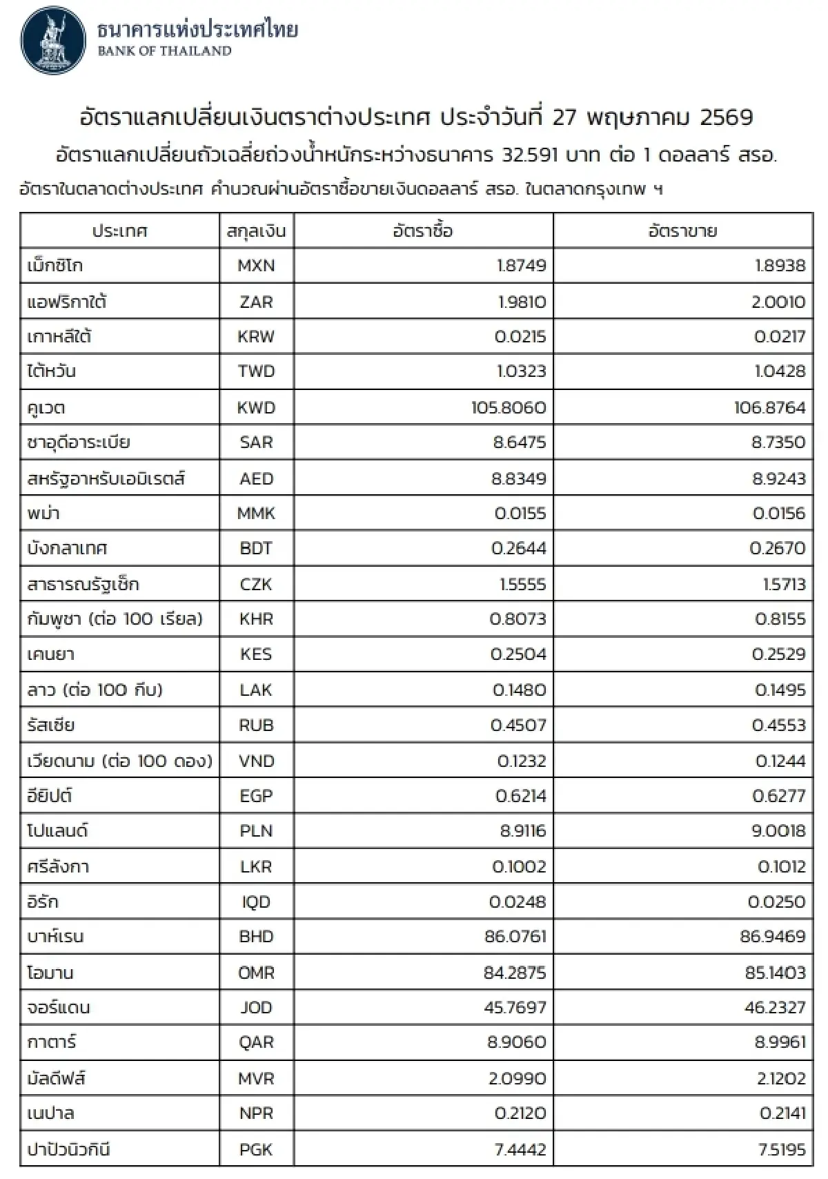 (ธปท.) อัตราแลกเปลี่ยนเงินตราต่างประเทศ ประจำวันที่ 27 พฤษภาคม 2569