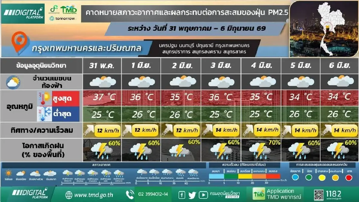 กรมอุตุ ประกาศ สัปดาห์หน้า ฝนระลอกใหม่ มรสุมแรงขึ้น ตกหนักยาว 4 วัน