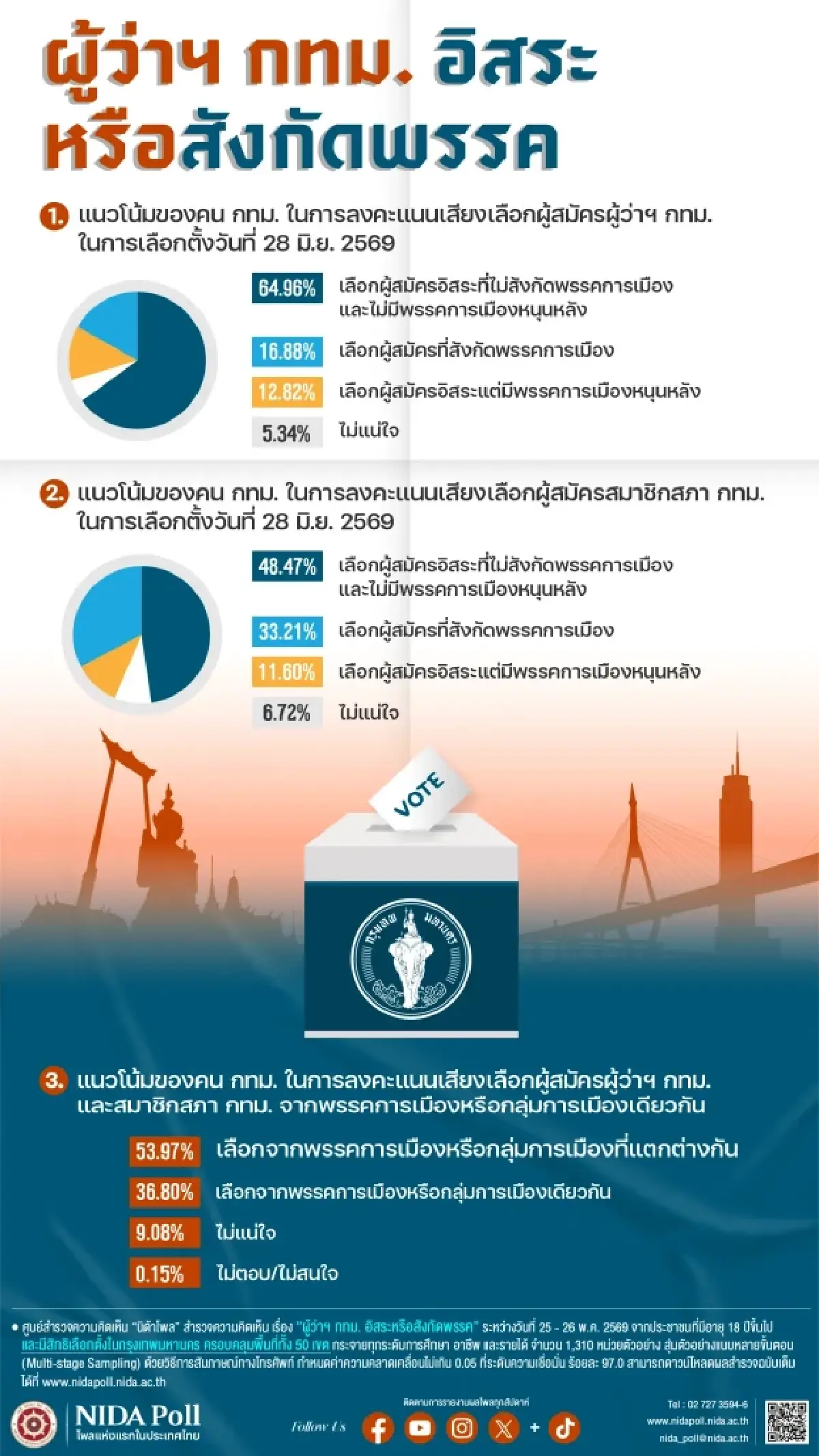 'นิด้าโพล' เผยคนกรุงเกิน 60%เลือก ผู้สมัคร ผู้ว่าฯกทม. ที่อิสระ