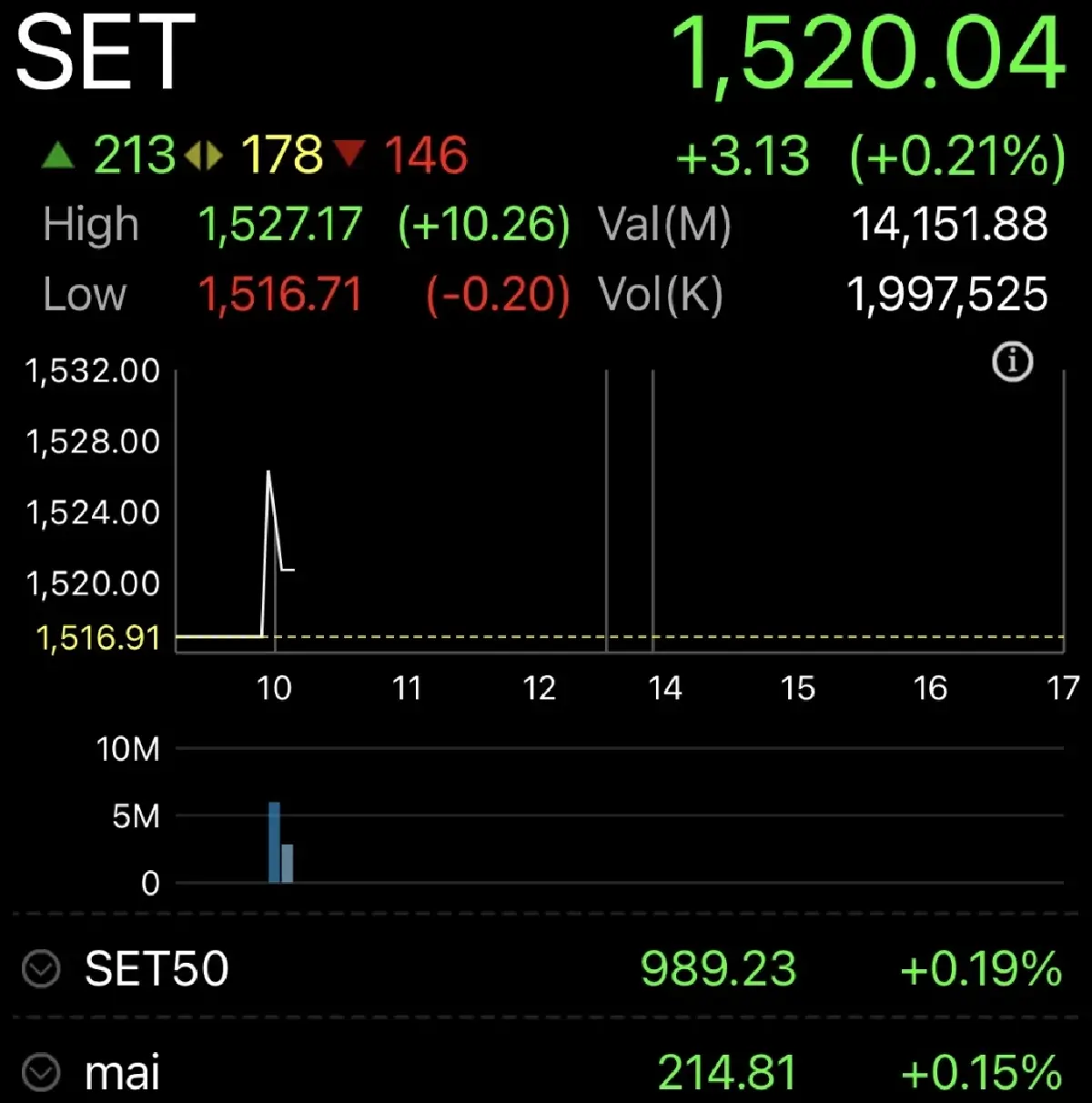 หุ้นไทยเปิดตลาดวันนี้ บวก 3.13 จุด ตามหุ้นต่างประเทศ - จับตางบบจ.