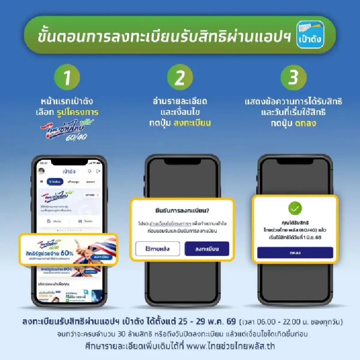 เริ่มแล้ววันนี้! เปิดลงทะเบียน ‘ไทยช่วยไทย พลัส’ รับเงิน 4,000 บาท