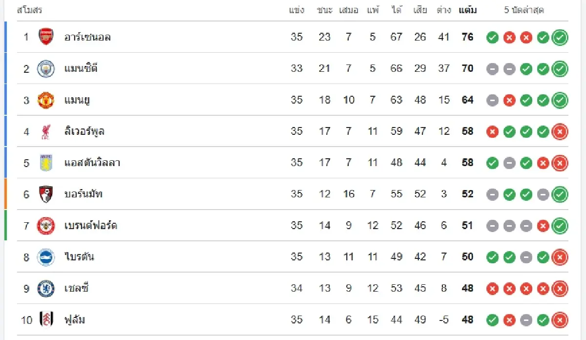 ดูบอลสด 'เอฟเวอร์ตัน พบ แมนซิตี้' ถ่ายทอดสด พรีเมียร์ลีก อังกฤษ EPL
