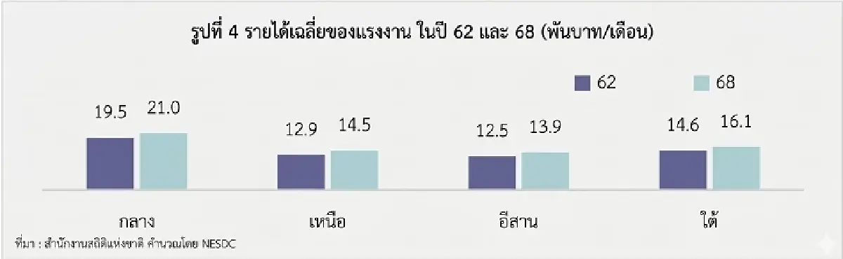 ทำไมเศรษฐกิจภาคกลางมีแรงส่งมากกว่าภาคอื่น