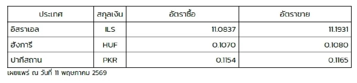 (ธปท.) อัตราแลกเปลี่ยนเงินตราต่างประเทศ ประจำวันที่ 11 พฤษภาคม 2569
