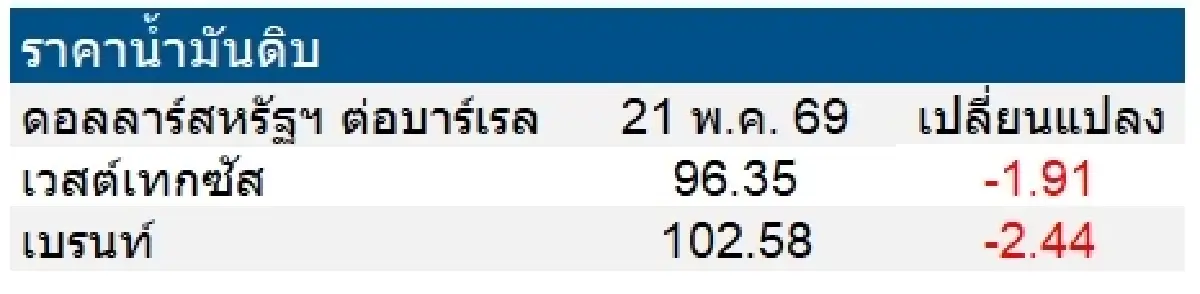 เวสต์เทกซัส 96.35 ดอลลาร์สหรัฐฯ /บาร์เรล เบรนท์ 102.58 ดอลลาร์สหรัฐฯ /บาร์เรล