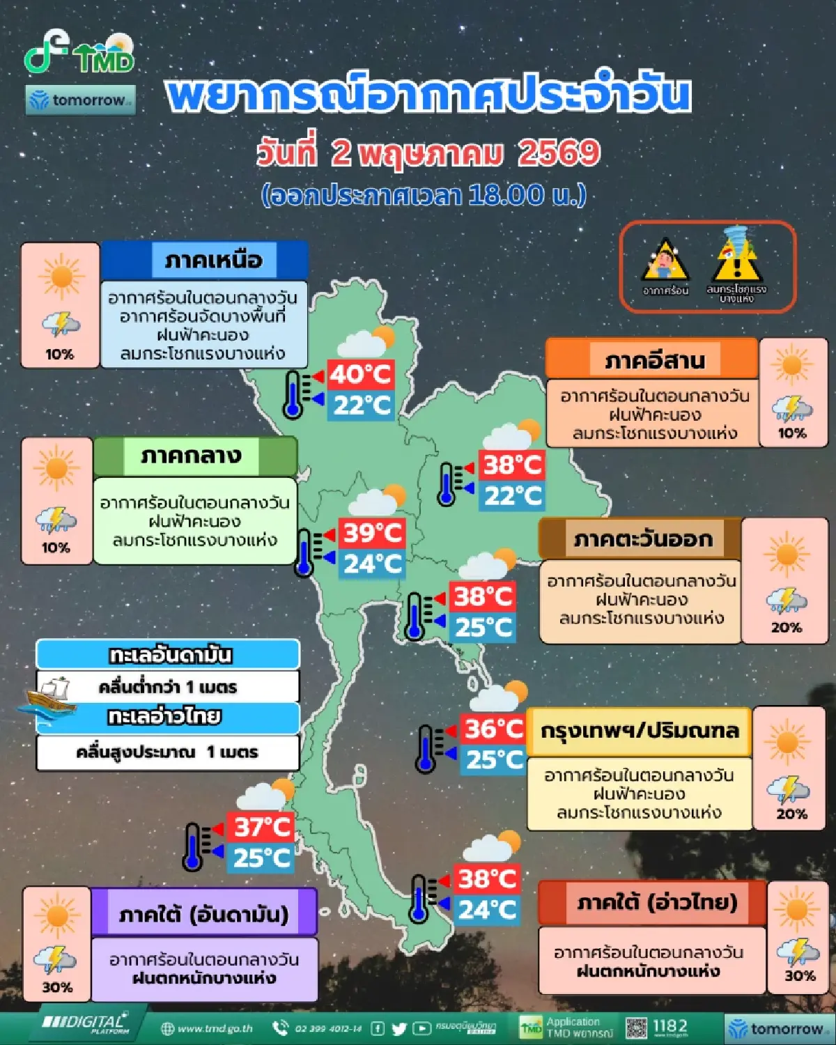 กรมอุตุฯ เตือนไทยตอนบนร้อนจัด ภาคใต้รับมือฝนตกหนัก คลื่นแรง 6-8 พ.ค.นี้