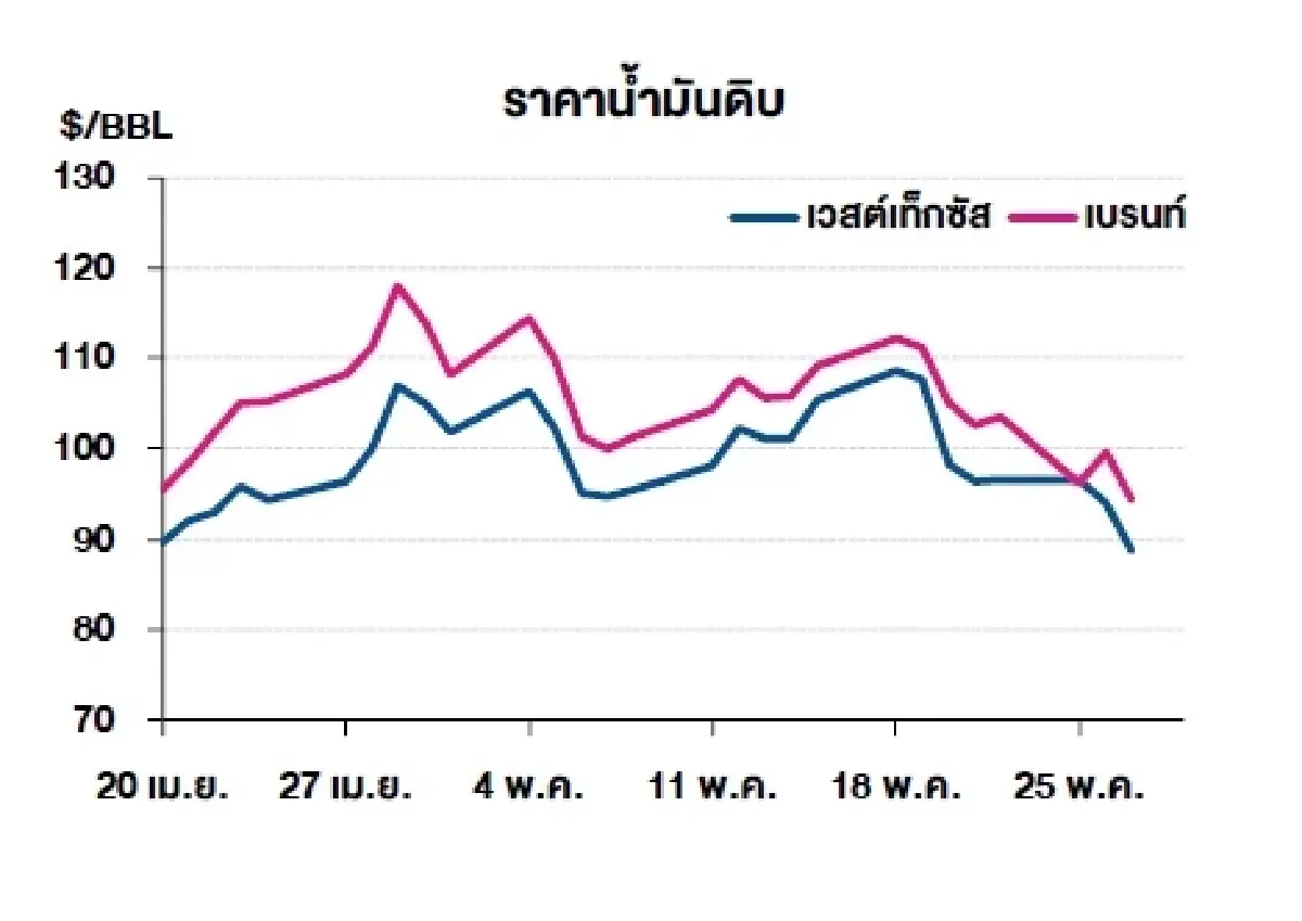 เวสต์เทกซัส 88.68 ดอลลาร์สหรัฐฯ /บาร์เรล เบรนท์ 94.29 ดอลลาร์สหรัฐฯ /บาร์เรล