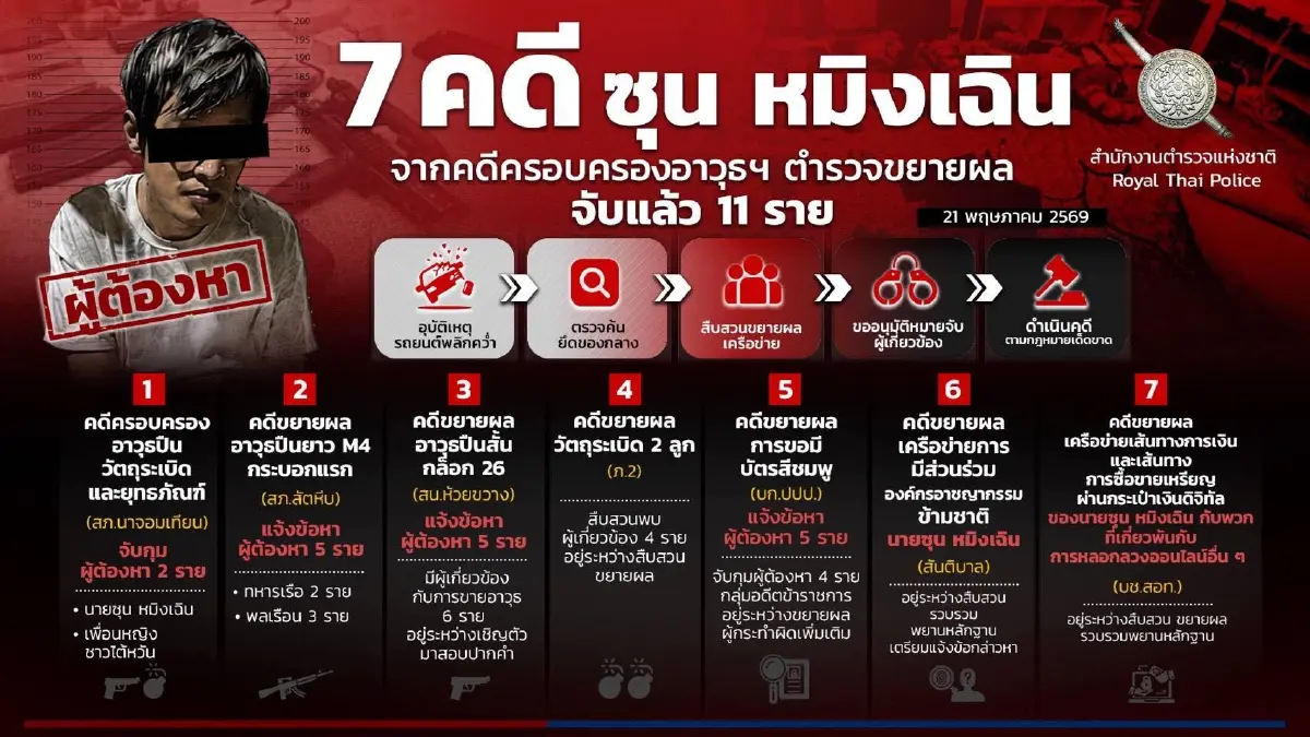 อ่วม 7 คดี “ซุน หมิงเฉิน” ตร. ขยายผลครอบครองอาวุธฯ ล่าสุดจับแล้ว 11 ราย