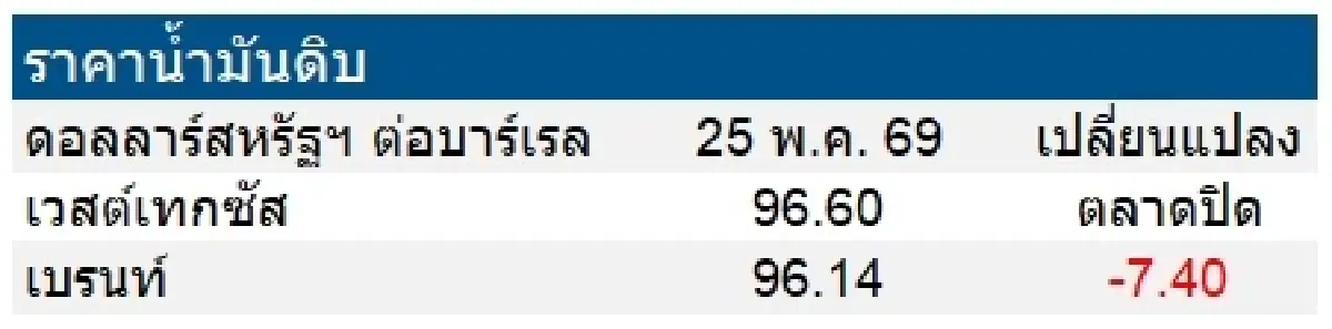 เวสต์เทกซัส 96.60 ดอลลาร์สหรัฐฯ /บาร์เรล เบรนท์ 96.14 ดอลลาร์สหรัฐฯ /บาร์เรล