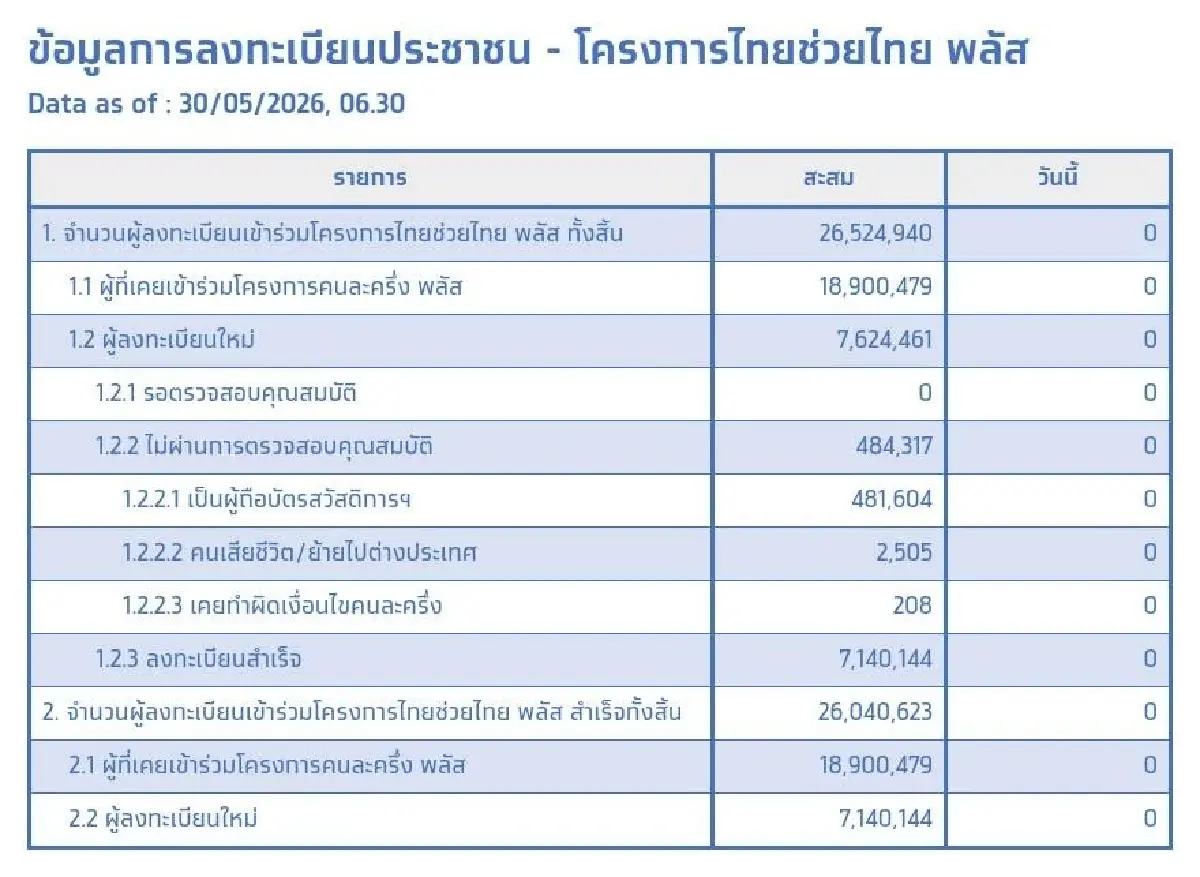 สูตรลับ ไทยช่วยไทยพลัส เติมเงินกี่บาทให้คุ้ม? ใช้ไม่หมด ตัดทิ้ง