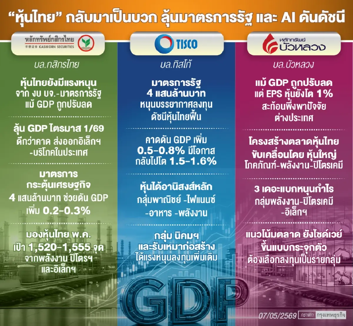 ‘ดัชนีหุ้นไทย’ ลุ้นแตะ 1,555 จุด แรงหนุนสหรัฐ-อิหร่าน-เอไอ