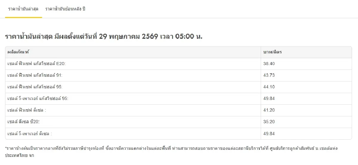 น้ำมันลงแล้ว ราคาน้ำมันวันนี้ 29 พ.ค.69 ลดเบนซิน - ดีเซล ที่กี่บาท