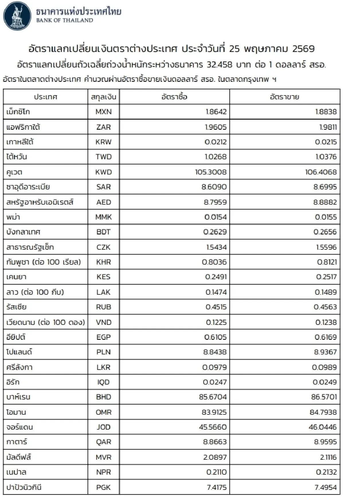 (ธปท.) อัตราแลกเปลี่ยนเงินตราต่างประเทศ ประจำวันที่ 25 พฤษภาคม 2569