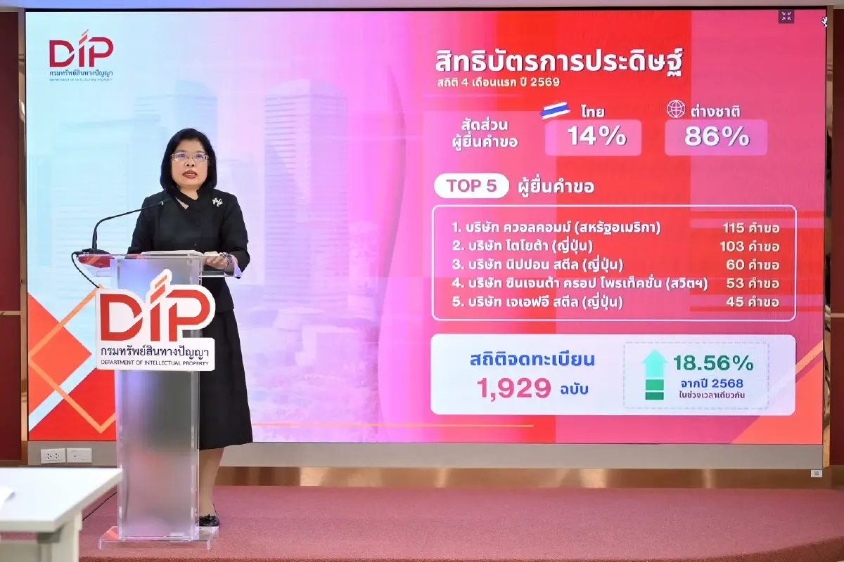กรมทรัพย์สินทางปัญญา เผย  4 เดือนแรกปี 69  ยอดรับจดทะเบียน IP พุ่ง 12.86%