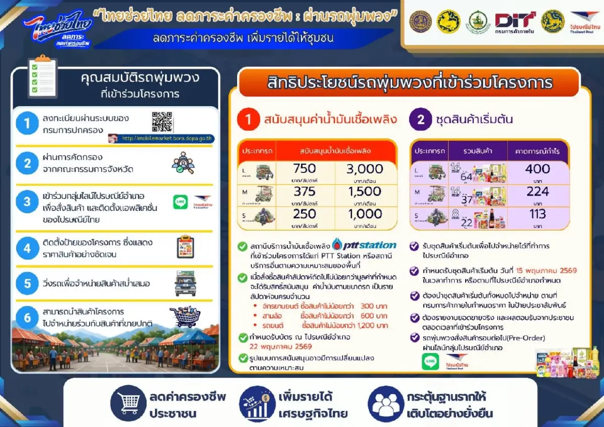 ใกล้ได้เงินช่วยเหลือ ยอดรถพุ่มพวง ทะลุหมื่น ดูวันรับบัตร 3,000 บาท