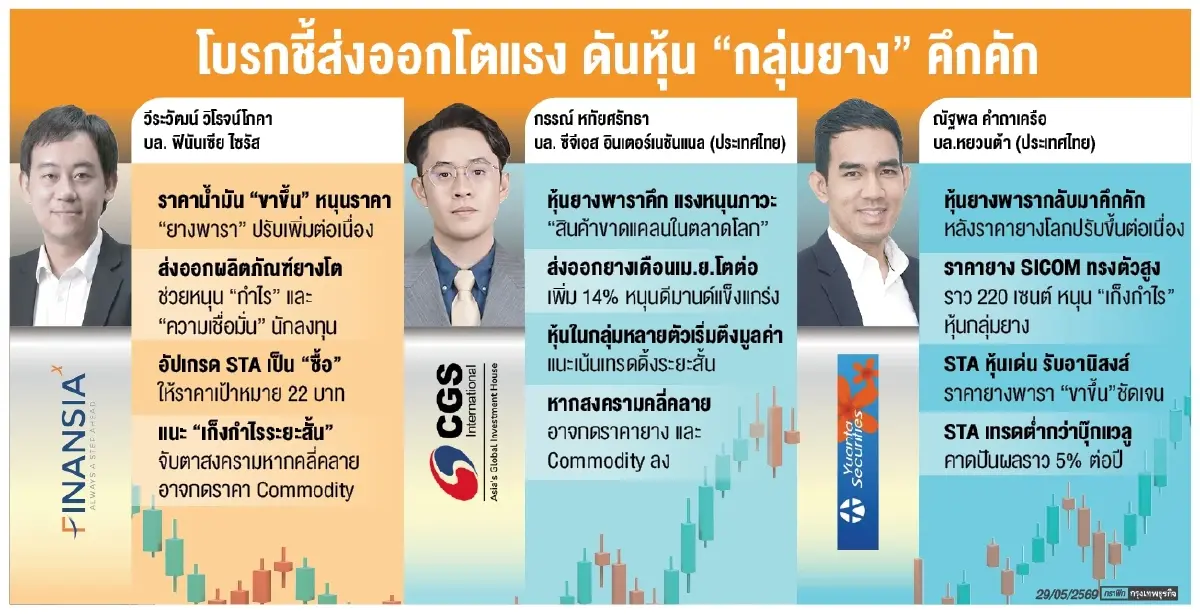 ‘กลุ่มยางพารา’ ขาขึ้น โบรกแนะ ‘เก็งกำไรสั้น’ ส่งออกโต-ราคาโลกพุ่ง