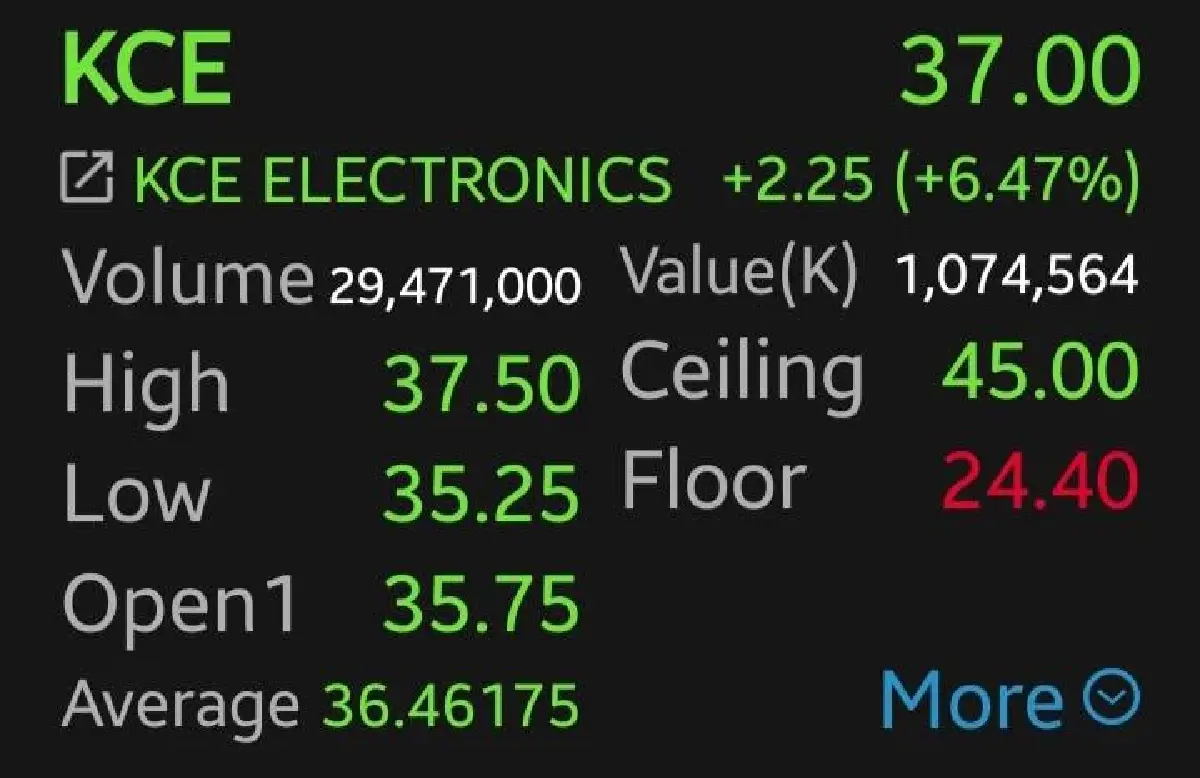 หุ้นชิ้นส่วนฯ พุ่งแรง HANA-DELTA-KCE บวก 6.54% รับเทรนด์ AI โลก หนุนกำไรครึ่งปีหลังโต