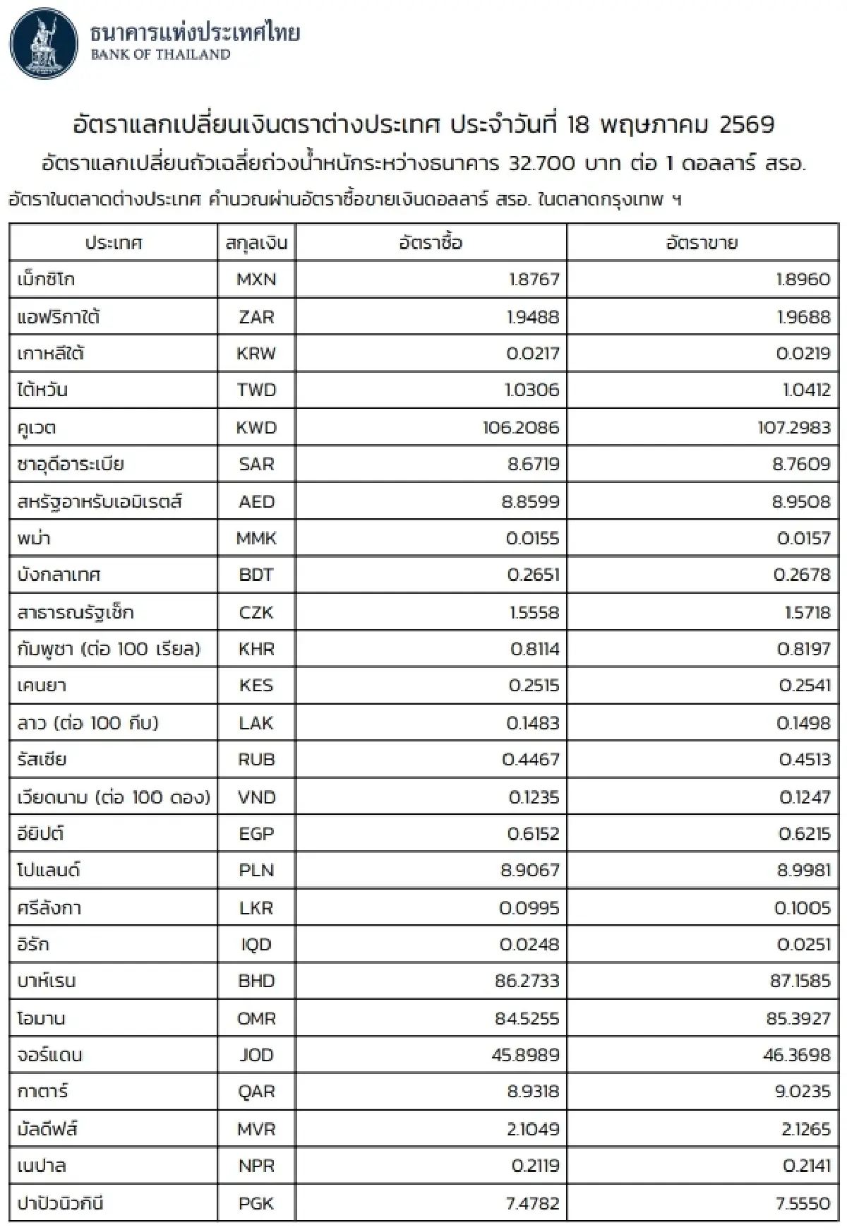 (ธปท.) อัตราแลกเปลี่ยนเงินตราต่างประเทศ ประจำวันที่ 18 พฤษภาคม 2569