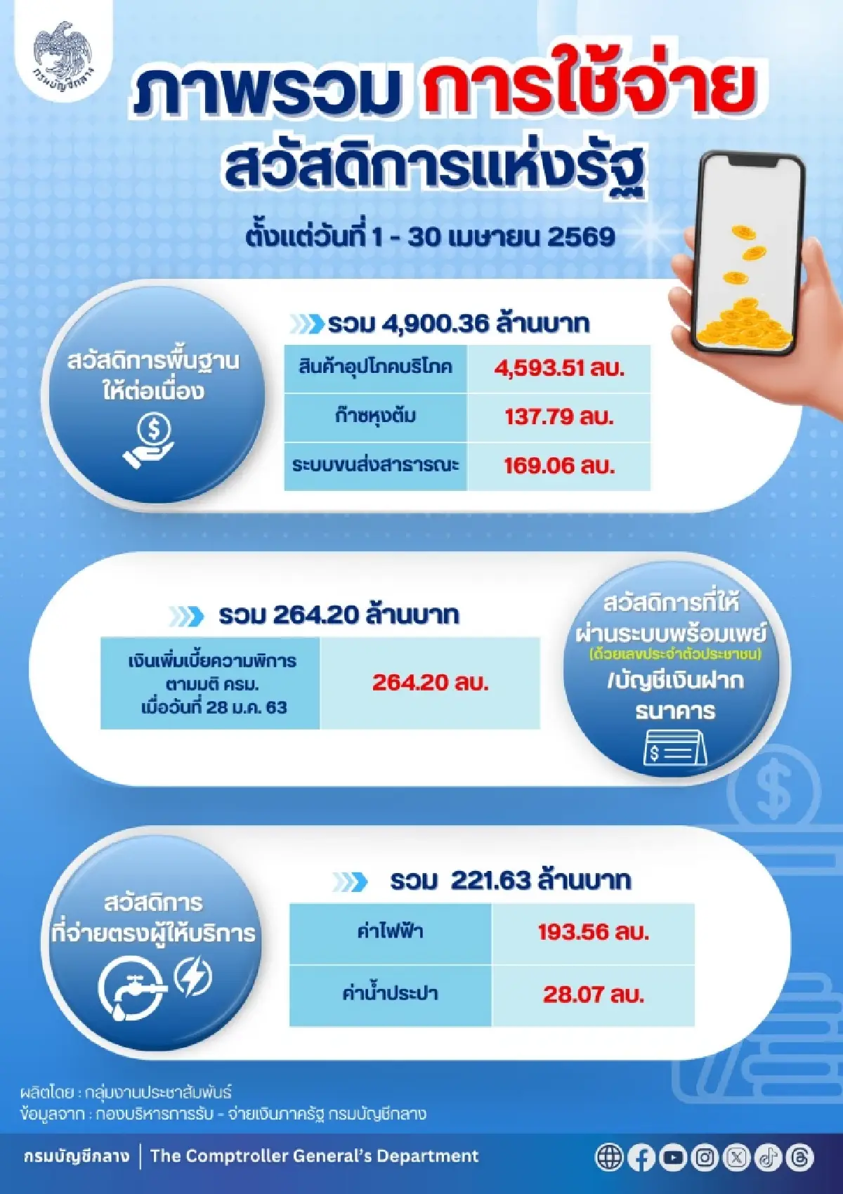 คนจนจริงๆ ได้เงิน ลงใหม่หมด บัตรสวัสดิการแห่งรัฐ 2569 ปลาย พ.ค.นี้